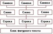 Описание: Иерархия структурных единиц фигурного текста