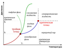 https://upload.wikimedia.org/wikipedia/commons/thumb/2/29/Phase-diag_ru.svg/300px-Phase-diag_ru.svg.png