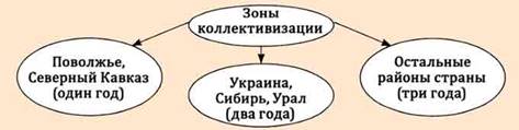 территория для создания колхозов