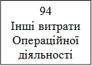 94
Інші витрати
Операційної
діяльності
