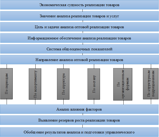 Экономическая сущность реализации товаров,Значение анализа реализации товаров и услуг,Цель и задачи анализа оптовой реализации товаров,Информационное обеспечение анализа реализации товаров,Система общеоценочных показателей ,Направление анализа оптовой реализации товаров,По периодам,По ассортименту,По структуре,По составу,По структурным подразделениям,По организационным формам,Анализ влияния факторов,Выявление резервов роста реализации товаров,Обобщение результатов анализа и подготовки управленческого