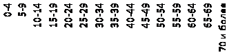 Надпись: 0-4
5-9
10-14
15-19
20-24
25-29
30-34
35-39
40-44
45-49
50-54
55-59
60-64
65-69
70 и более
