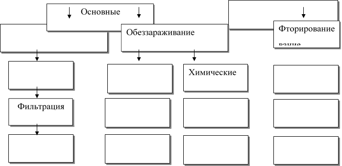 Основные,Фильтрация,Обеззараживание,Химические,Фторирование
вание
