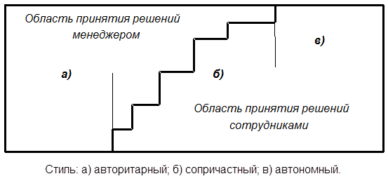 Сопричастный. Сопричастный стиль управления. Сопричастный менеджмент.