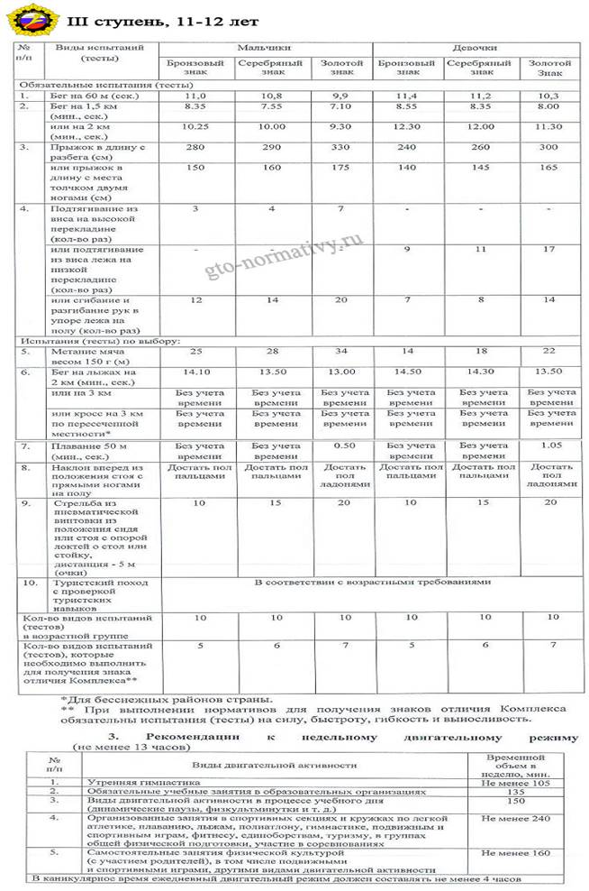 таблица нормы ГТО, 3-яя ступень