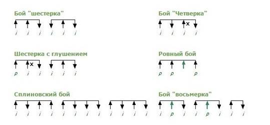 гитарный бой