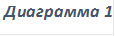  Диаграмма 1