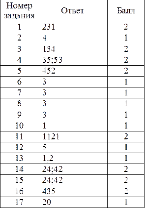 Номер
задания	Ответ	Балл
1	231	2
2	4	1
3	134	2
4	35;53	2
5	452	2
6	3	1
7	3	1
8	3	1
9	3	1
10	1	1
11	1121	2
12	5	1
13	1,2	1
14	24;42	2
15	24;42	2
16	435	2
17	20	1

