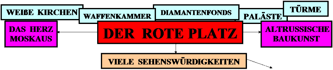 Надпись:    PALÄSTE

,Надпись: DIAMANTENFONDS,Надпись: WAFFENKAMMER,Надпись: VIELE  SEHENSWÜRDIGKEITEN,Надпись: DER  ROTE PLATZ,Надпись:  ALTRUSSISCHE BAUKUNST

,Надпись: DAS  HERZ MOSKAUS,Надпись: TÜRME