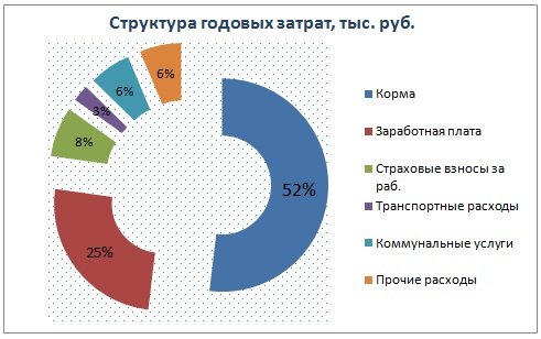 Описание: http://abcbiznes.ru/uploads/posts/2013-04/1366779431_struktura-godovyh-zatrat.jpg