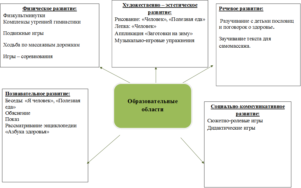 Художественно – эстетическое развитие:
Рисование: «Человек», «Полезная еда»
Лепка: «Человек»
Аппликация «Заготовки на зиму»
Музыкально-игровые упражнения

,Физическое развитие:
Физкультминутки
Комплексы утренней гимнастики
Подвижные игры 
Ходьба по массажным дорожкам
Игры – соревнования
Спортивные досуги и развлечения
Дни здоровья

,Речевое развитие:
 Разучивание с детьми пословиц и поговорок о здоровье.
Заучивание текста для самомассажа.




,Образовательные области

,Познавательное развитие:
Беседы: «Я человек», «Полезная еда»
Обяснение
Показ
Рассматривание энциклопедии «Азбука здоровья»



,Социально-коммуникативное развитие:
Сюжетно-ролевые игры
Дидактические игры


