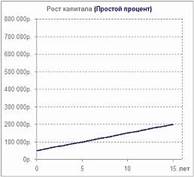 Простой процент. Формула простого процента.