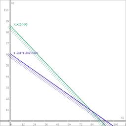 https://math.semestr.ru/lp/ris.php?p=-1&x=1,1.2&y=1,1.8&b=95,120&r=1,1&fx=1500,2000,0&d=1&s=1&crc=335eda1075ee05334d6219cc0e52afbb&xyz=0