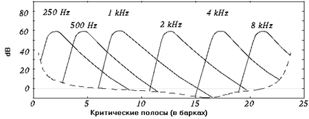 О восприятии звука и музыки (Восприятие и сжатие звука)