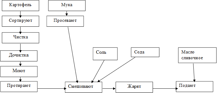 Картофель,Сортируют,Чистка,Дочистка,Моют,Протирают,Мука,Просевают,Соль ,Сода,Смешивают,Жарят,Подают,Масло сливочное