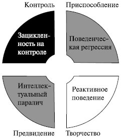 Типы дисфункционального поведения