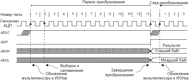 Временная диаграмма работы АЦП в режиме одиночного преобразования