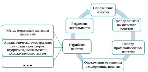 https://scipress.ru/upload/images/skhema-organizacii-processa-formirovaniya-ponyatij.jpg