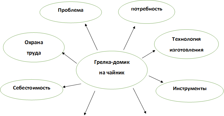 Грелка-домик
на чайник

,потребность

,Проблема

,Охрана
труда

,Технология
изготовления

,Инструменты

,Себестоимость

