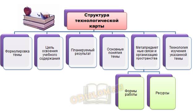 Технологическая карта с методической структурой урока