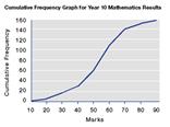 Cumulative frequency graph for year 10 mathematics results