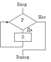 https://www.sites.google.com/site/126inform/_/rsrc/1468867217458/home/9a/pascal/urok-3-programmirovanie-cikliceskih-algoritmov/while.gif
