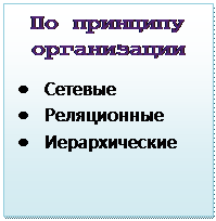 Надпись: По принципу организации
•	Сетевые
•	Реляционные
•	Иерархические
