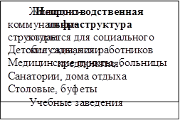 Непроизводственная инфраструктура создается для социального обслуживания работников предприятия.,Жилищно-коммунальные структуры
Детские сады, ясли Медицинские пункты, больницы Санатории, дома отдыха Столовые, буфеты
Учебные заведения
