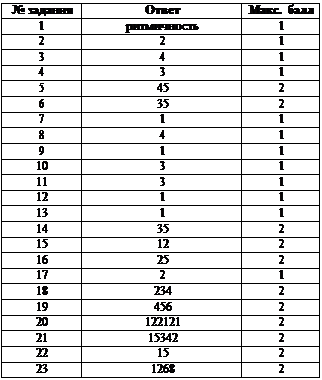 Надпись: № задания	Ответ	Макс. балл
1	ритмичность	1
2	2	1
3	4	1
4	3	1
5	45	2
6	35	2
7	1	1
8	4	1
9	1	1
10	3	1
11	3	1
12	1	1
13	1	1
14	35	2
15	12	2
16	25	2
17	2	1
18	234	2
19	456	2
20	122121	2
21	15342	2
22	15	2
23	1268	2


