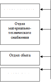 Отдел экспорта,Отдел материально-технического снабжения,Отдел сбыта,Отдел АСУ