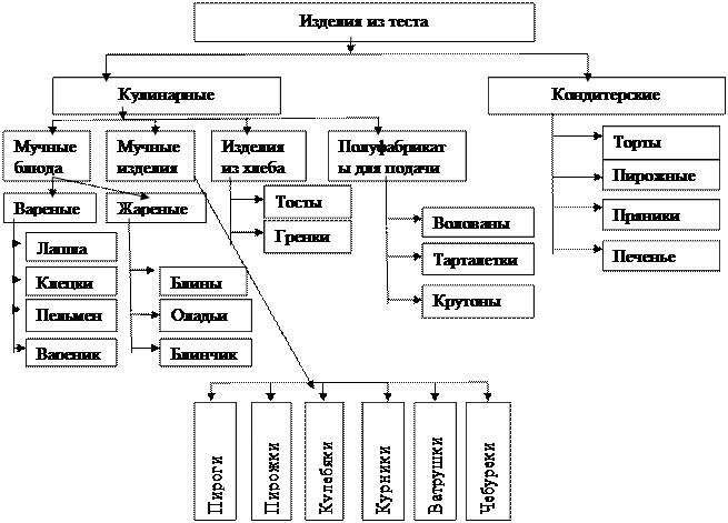 Кондитерские изделия схемы. Схема классификации мучных пассировок. Классификация отделочных полуфабрикатов. Классификация отделочных полуфабрикатов для кондитерских изделий. Классификация мучных кондитерских изделий схема.