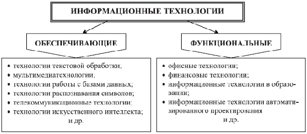Классификация информационных технологий по назначению и характеру использования