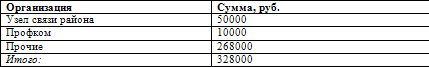Как составить бухгалтерский баланс