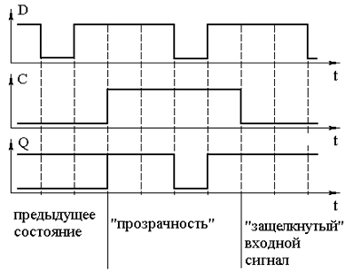 Временные диаграммы сигналов на входе и выходе статического триггера
