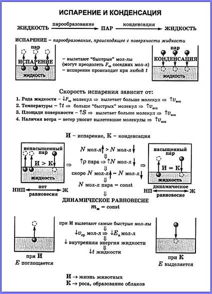 испарение конденсация