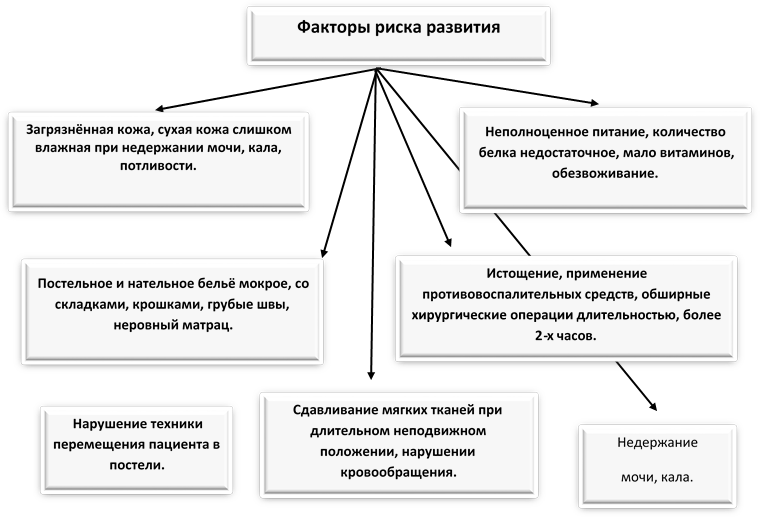 Загрязнённая кожа, сухая кожа слишком влажная при недержании мочи, кала, потливости.

,Неполноценное питание, количество белка недостаточное, мало витаминов, обезвоживание.,Сдавливание мягких тканей при длительном неподвижном положении, нарушении кровообращения.,Факторы риска развития
пролежней
,Постельное и нательное бельё мокрое, со складками, крошками, грубые швы, неровный матрац.,Истощение, применение противовоспалительных средств, обширные хирургические операции длительностью, более 2-х часов.,Недержание 
мочи, кала.
,Нарушение техники перемещения пациента в постели.