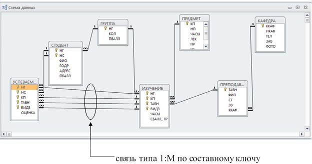 Увидела схема. Составной ключ. Составной ключ access. Er составной составной ключ. База данных составной ключ пример оформления.