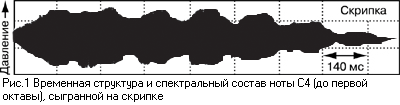 Основы психоакустики (Интересные особенности психоакустики)