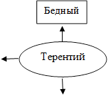 Терентий ,Бедный