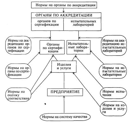 Схема аккредитации органа по сертификации