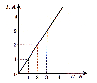 На рисунке приведен график зависимости силы тока от напряжения для трех проводников