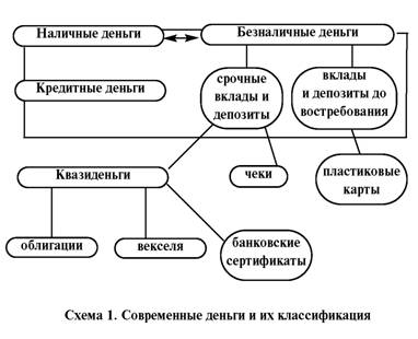 Классификация денег схема