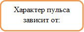 Характер пульса зависит от: