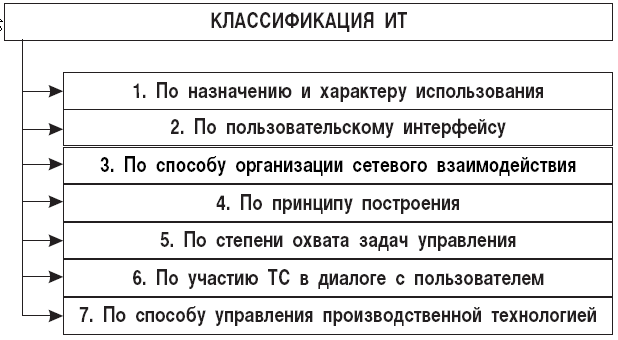 Схема классификации ит