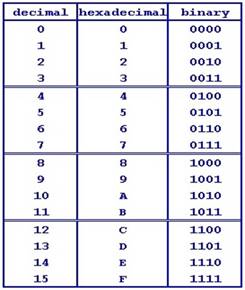 ÐšÐ°Ñ€Ñ‚Ð¸Ð½ÐºÐ¸ Ð¿Ð¾ Ð·Ð°Ð¿Ñ€Ð¾ÑÑƒ binary hex table
