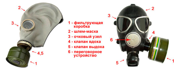 Составляющие противогазов
