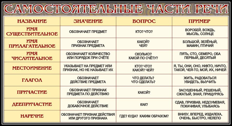 Какие выделенные слова обозначают основные. Самостоятельные части речи таблица 5 класс. Самостоятельные части речи и служебные части речи таблица. Морфология самостоятельные части речи. Самостоятельные части речи таблица 8 класс.