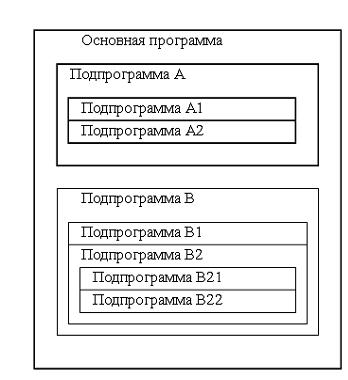 Вложенные друг в друга подпрограммы