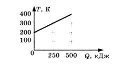 На рисунке представлен график зависимости количества теплоты от температуры