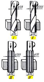 Рис. 251.  Последовательность обработки отверстия:  I	 - сверление,  II	 - зенкерование,  III	 - черновое развертывание,  IV - чистовое развертывание